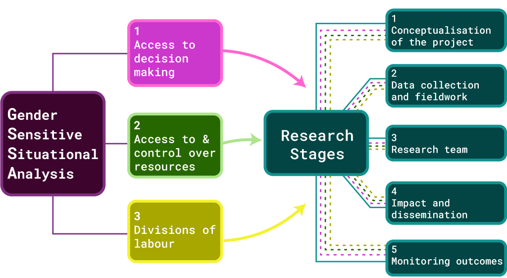 A flow chart. Left to right. Gender Sensitive Situational Analysis. 1. Access to decision making. 2. Access to & control over resources. 3. Divisions of labour. Research Stages. 1. Conceptualisation of the project. 2. Data collection and fieldwork. 3. Research team. 4. Impact and dissemination. 5, Monitoring outcomes.