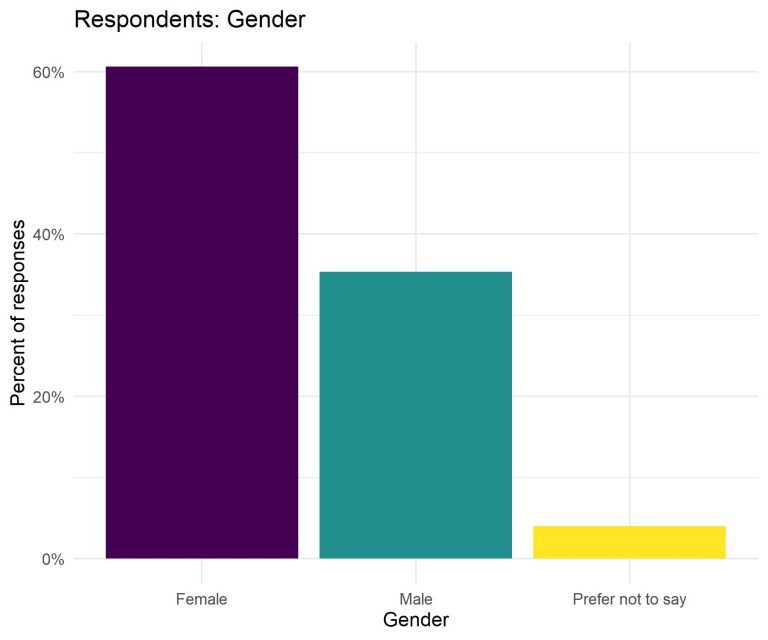 A graph of respondents by gender. Female 60%. Male 47%. Prefer not to say 4%.